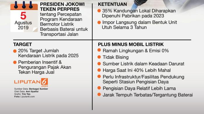 Isu Transisi Energi dalam Presidensi G20, Momentum Pengembangan Mobil ... Peran Mobil Elektrifikasi dalam Transisi Energi